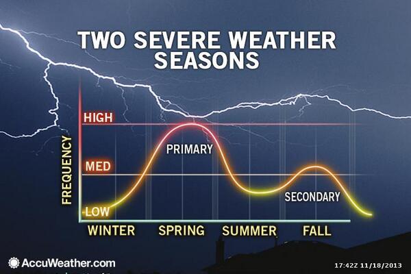 There are two severe weather seasons a year &amp; we are in one of them.