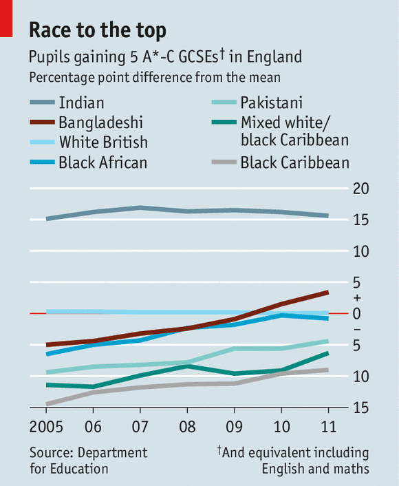 TheEconomist's tweet photo. In Britain, ethnic-minority pupils are storming ahead in school, thanks partly to tutors http://t.co/7I1N0F19sm http://t.co/rJmBJTDFaT