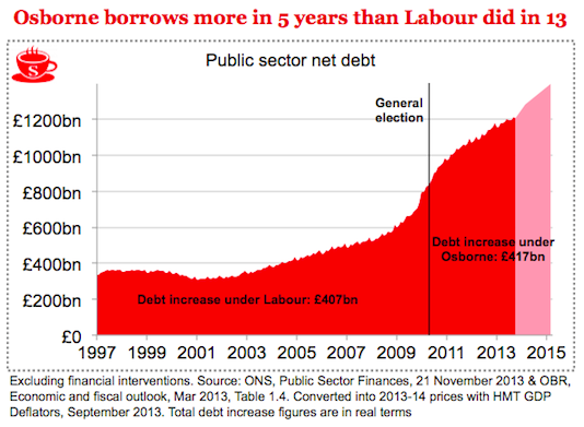 Today's figures show Osborne will increase debt more in 5yrs than Labour did in 13. My blog - specc.ie/1ixA7Rm