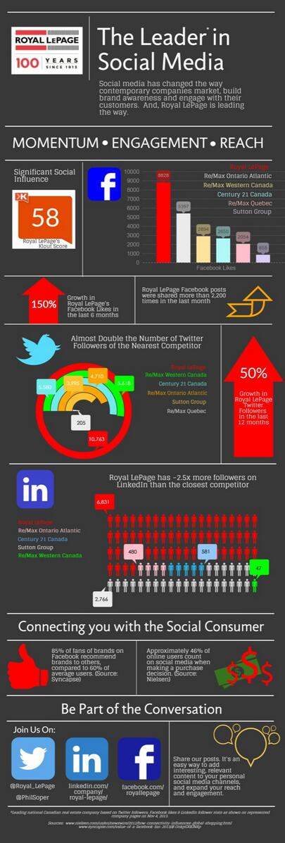 mdpenner's tweet image. #RLP leads industry in the use if social media... marketing.rlpnetwork.com/Communications…