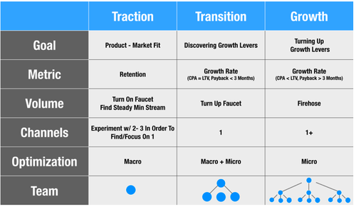 500GlobalVC's tweet image. Do you know the difference between traction and growth? brianbalfour.com/post/676706526… via @bbalfour