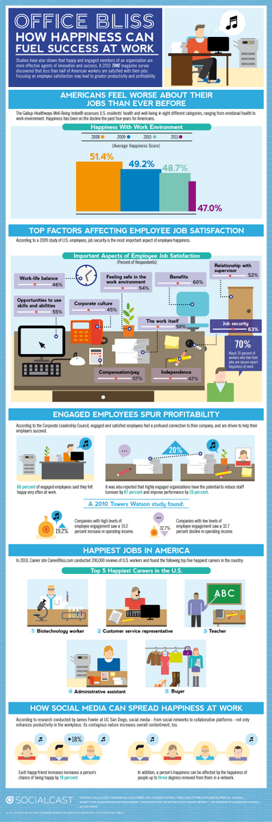 annettefranz's tweet photo. Top Factors Affecting Employee Job Satisfaction > http://t.co/zsAUF3r0fr #empexp #workplace http://t.co/GpEorykeVK