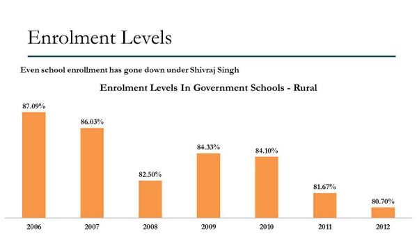 WithCongress's tweet photo. #MPBadlega While Enrolment Rate in India in schools have increased, it has gone down in BJP ruled MP http://t.co/9xl8uZgURT