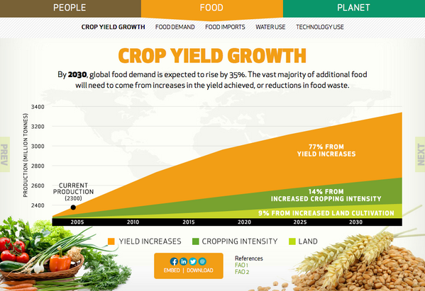 farmingfirst's tweet photo. By 2030 global food demand could rise 35%. Higher ag productivity needed in response http://t.co/IOalWkx0UJ #Post2015 http://t.co/q4rkDks8Zq