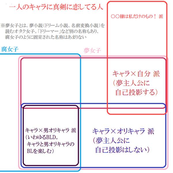 F沖江 時々島開放 腐女子と夢女子の区別の絵のツイートを見て 夢女子にはもっと種類がある と思って 夢女子 部分だけ拡大して作ってみた あと 夢女子じゃなくてもキャラに恋してる人はいると思って それも勝手に追加したのではみ出しましたｗｗｗ