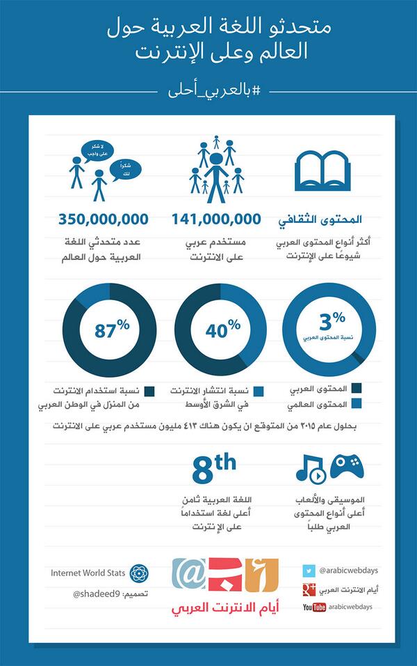 انفوغرافي المحتوى العربي على الانترنت