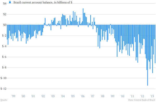 MatthewPhillips's tweet photo. Still ugly. Brazil's current account deficit:
http://t.co/3KZkrdOLhG http://t.co/VB260PAtTn
