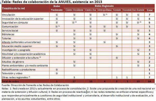 Redes_ANUIES's tweet photo. Desde 1991 la ANUIES ha creado redes de colaboración para fortalecer las funciones académicas y de gestión de la ES http://t.co/1wCdKq5MCv
