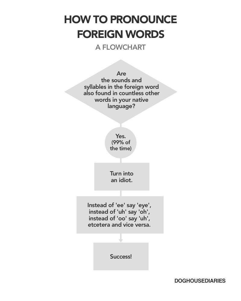 Pranav Mistry on Twitter: "How to pronounce foreign words. A
