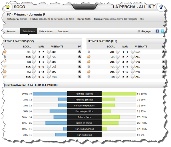 Un <a href="/perchallin/">LaPercha-AllinTeam</a> que lleva seis jornadas invicto juega contra Soco que necesita la victoria para salir del descenso