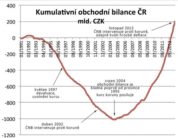 KohoutPavel's tweet photo. Kdybyste měli pocit, že zahraniční obchod nutně potřebuje záchrannou ruku v podobě devalvace... http://t.co/e1bd47iC4w
