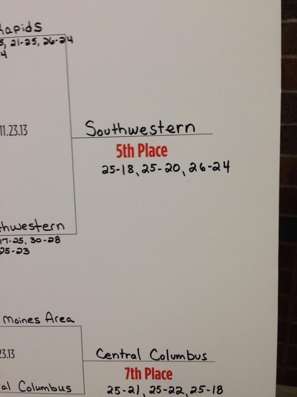 SWCCVolleyball's tweet photo. That doesn't look too bad at all #Nationals2013 #ShockTheNation http://t.co/U8lYlFFhHw