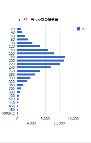 たまドラぷらすナビ Sur Twitter パズドラのランク分布 いつまでの統計かは定かではありませんが みなさんはどのあたりにいますか パズドラ ランク 分布 Http T Co G1lza6bqhy