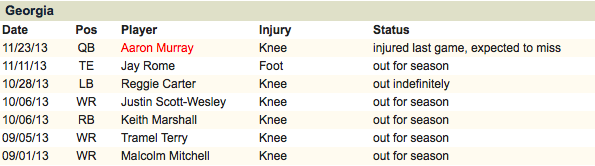 kalleyyoung's tweet image. @C_Everett11 you're right. Starting QB, TE/FB, top2WR #2RB out, #3WR out 2 1/2 games, #1RB out 3 1/2 games &amp;amp; more...