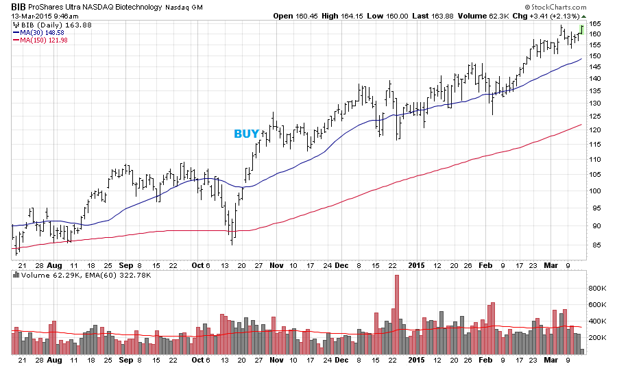 NewtonResearch's tweet photo. $BIB is on fire again. Very nice run so far on the ETF at http://t.co/oAiXoVe2mf $IBB $SPY #biotech #stocks #trade http://t.co/mquPruUrlP