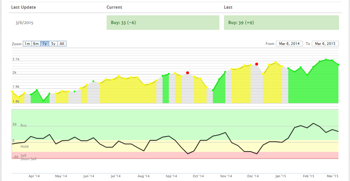NewtonResearch's tweet photo. The $SPY S&amp;P 500 Indicator is currently rated a BUY (+33), we will update it after the close. #trading #stockmarket http://t.co/ywwks88Uwp