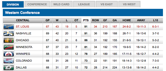 StLouisBlues's tweet photo. Good morning, Blues fans. #stlblues #OurBlues http://t.co/QO0Lx0BmnI