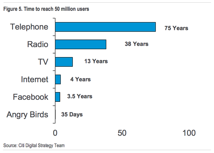 ValaAfshar's tweet photo. Angry Birds got 50 million users in 35 days. It took 75 years for the telephone. @NickTimiraos http://t.co/i1NQzVXxOg http://t.co/CJj7SZSw1e