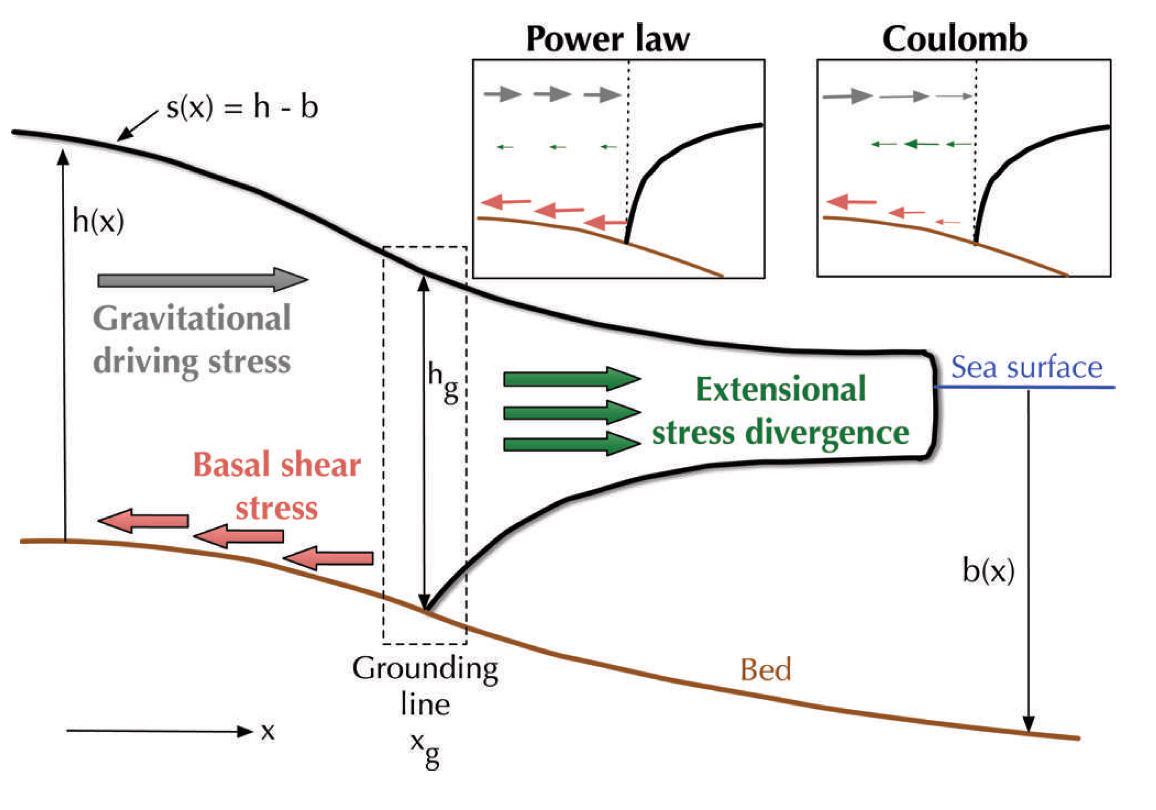 Reportingclimat's tweet image. Friction affects Antarctic glacier sensitivity to warming says study http://t.co/oH3nkgx5Pz ow.ly/KRDFH