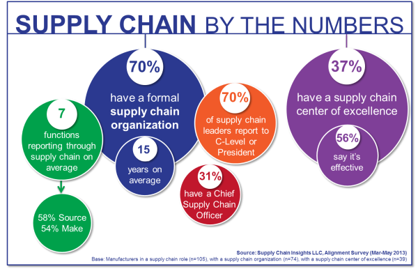 Supply Chain Excellence by the Numbers goo.gl/vQ8fW7 #supplychain #pull #push