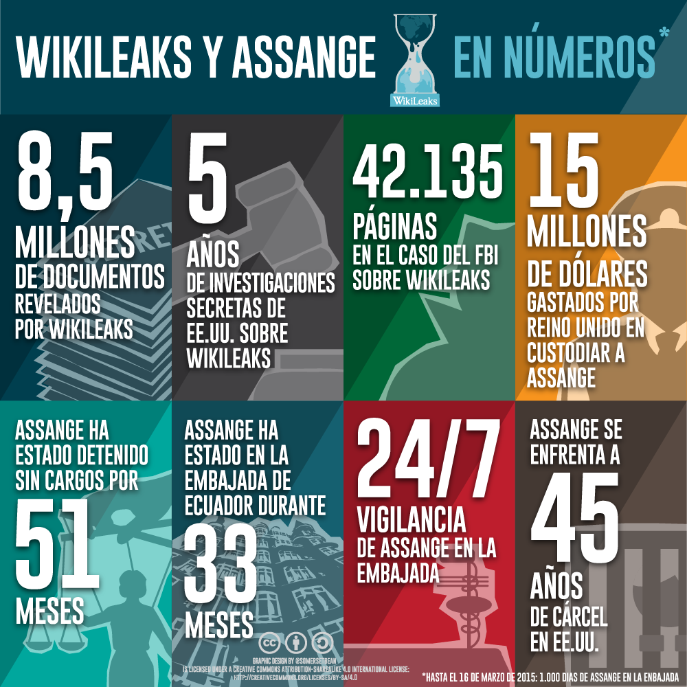freeJAnow's tweet photo. #WikiLeaks y #Assange: En Números http://t.co/O3ENbAveHl
