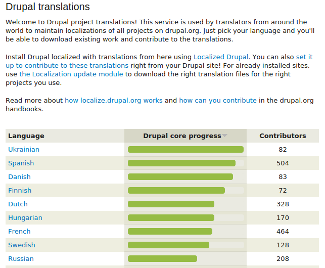 LvivDrupalCamp's tweet photo. Ядро #Drupal на 99,95% перекладене українською. Ми на першому місці, ура!
http://t.co/I00tCinpvc http://t.co/vr7xCe7fLc