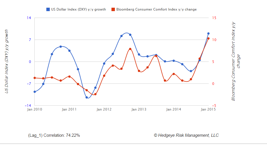 HedgeyeHC's tweet photo. Strong correl btw USD and consumer confidence. Consequence of the rally in the USD? #macromonitor http://t.co/H21qMzsu4d