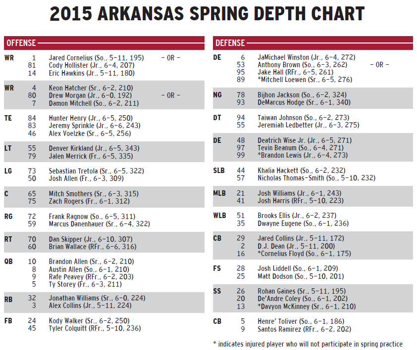 Arkansas Razorbacks Depth Chart