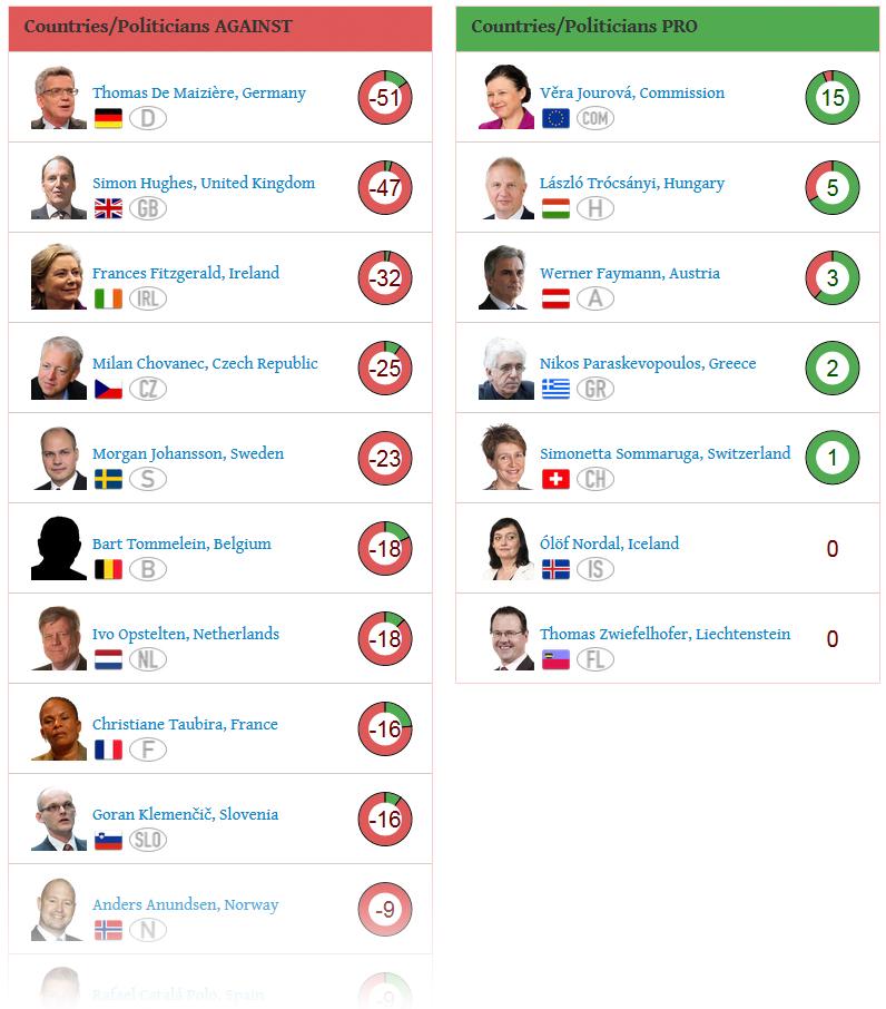 LobbyPlag (@lobbyplag) on Twitter photo We now have a new list design (pro/contra)...
lobbyplag.eu/governments #EUdataP
First on the "pro" side: <a href="/EU_Justice/">EU Justice</a>.. We now have a new list design (pro/contra)...
lobbyplag.eu/governments #EUdataP
First on the "pro" side: <a href="/EU_Justice/">EU Justice</a>..