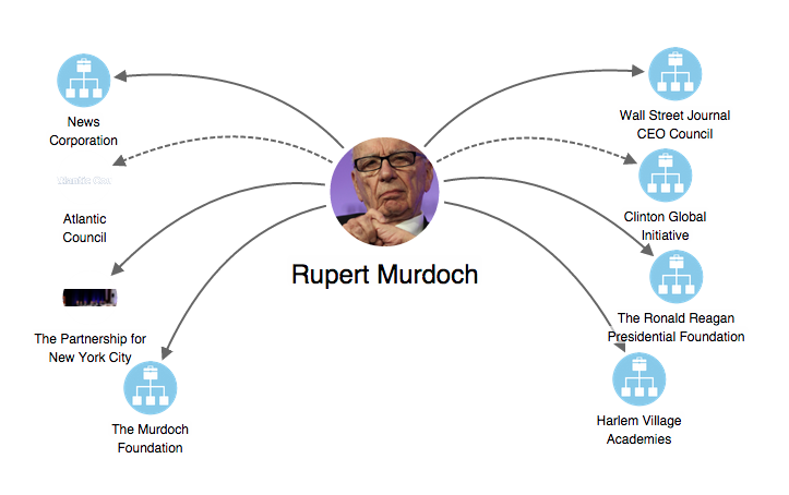 Happy birthday Rupert Murdoch. Check out this infamous octogenarian\s network:  