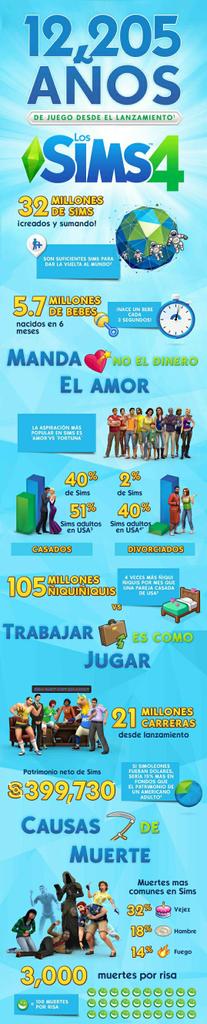 Datos curiosos de Los Sims 4 desde que salió hasta ahora