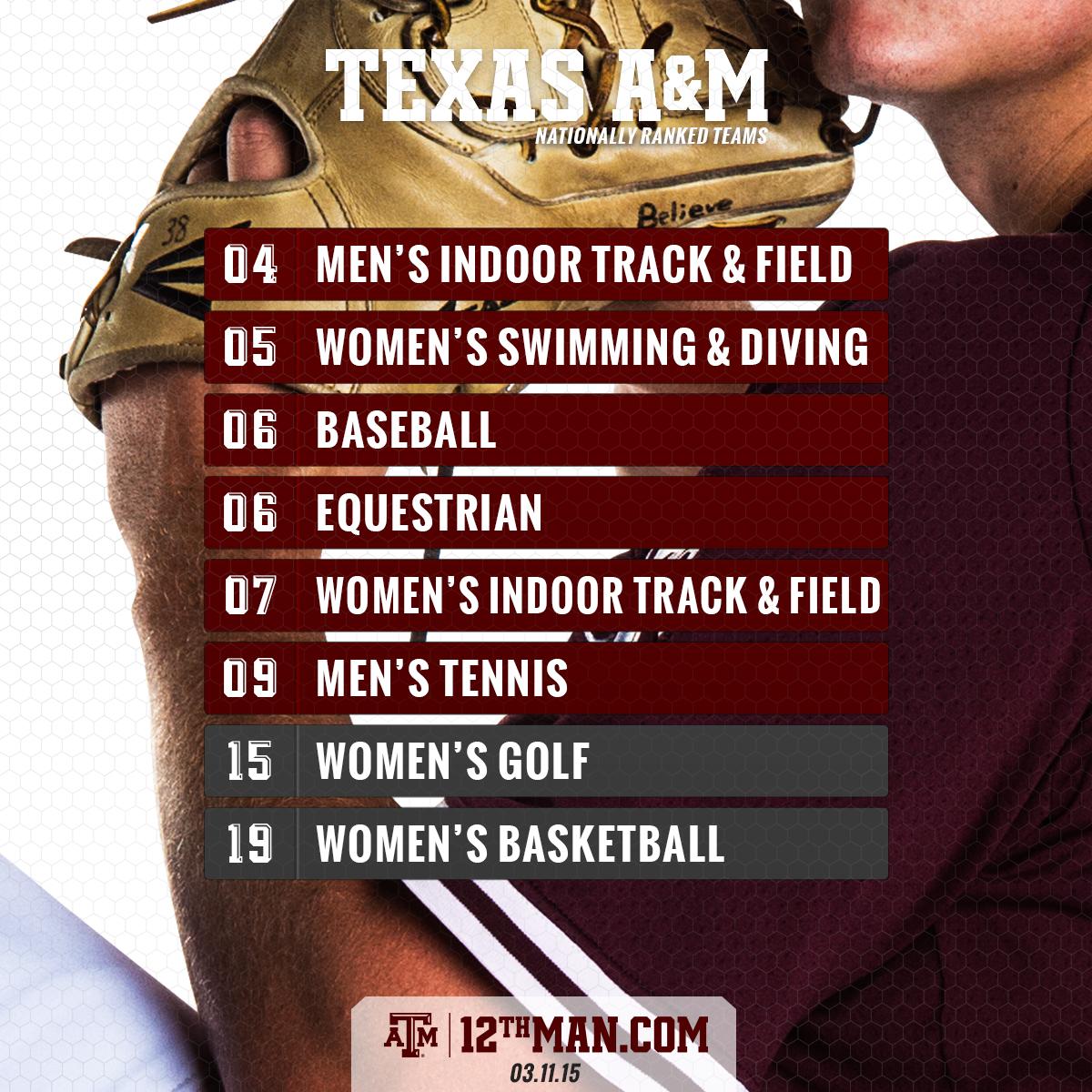 Texas A&amp;M Athletics on Twitter: &quot;Texas A&amp;M has 6 teams in the Top 10