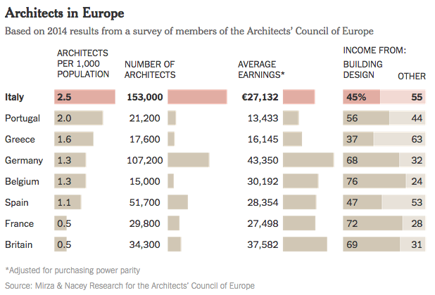 nytimes's tweet photo. Italy has too many architects http://t.co/UcnZEfqSyx http://t.co/pX7ahfAhyS