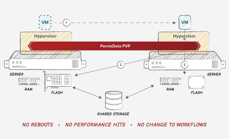 FoxNetSolutions's tweet image. Have you read @erik_jenner 's blog on #PernixData yet? Read on here: hubs.ly/y0zDys0