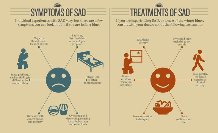 StampStigma's tweet photo. A4: Here's a great graphic that describes some #SAD symptoms! #ForRecoveryChat http://t.co/rEHcuRtkXI