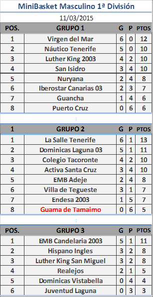 BaskeTenerife's tweet photo. #MiniMas1Div1 - #MiniMas1Div2 - #MiniMas1Div3 - J7 http://t.co/4L3w0fB5wt