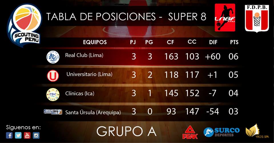 Tabla de Posiciones #LNFB #super8 
1. Real Club 2 .<a href="/Universitario/">Universitario</a> 3.Clinicas Deportivas 4. Santa Ursula