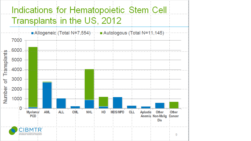 MediHumdani's tweet image. Indications of transplantation in the US #CIBMTR Summary Data @CIBMTR #LYWC
