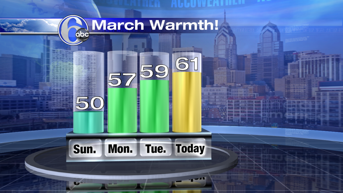 6abcadamjoseph's tweet photo. For the first time in over a month we look to have a week with above normal temps. What a week so far! http://t.co/a0AEagDqm1