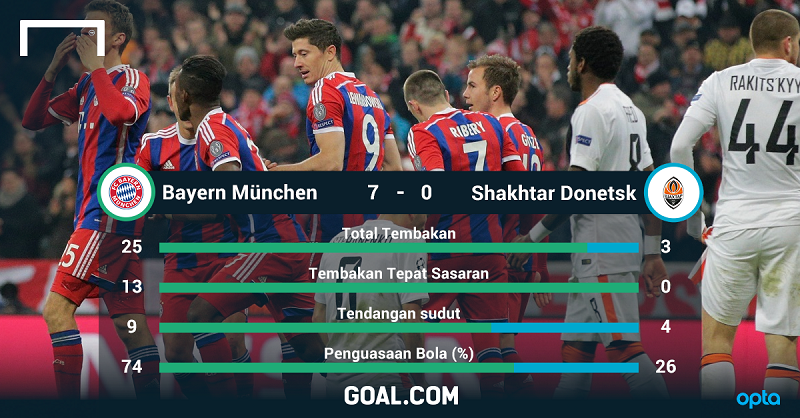 GOAL_ID's tweet photo. Statistik Pertandingan: Bayern Munich 7-0 Shakhtar Donetsk http://t.co/opuwpGxvDD #UCL http://t.co/FE4iBlz8vI