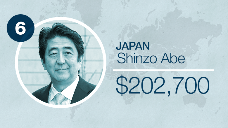 CNNBusiness's tweet photo. Compare the salaries of 12 world leaders, from Abe to Zuma: http://t.co/MiZBD2ggRB http://t.co/2SaWokUSTG
