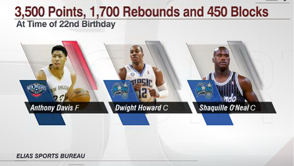 Happy birthday Anthony Davis. Brow turns 22 today & celebrates it as he joins an exclusive list. (via 