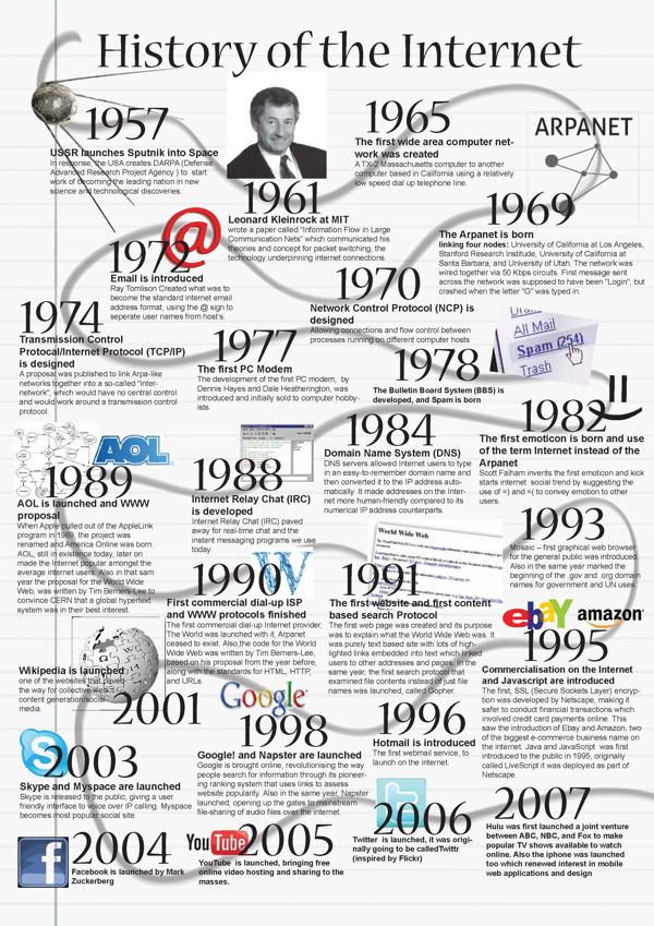AriCitak's tweet image. History of the Internet. #darpa #arpanet #nsfnet #Internet #aol #tcpip #amazon #google #www #wikipedia