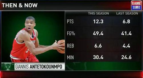 WisniewskiScott's tweet photo. "@NBATV: Big progress from @G_ante34 this season. Is he an NBA superstar in the making? http://t.co/jJkrMG4DbH"@MilwaukeeBucks_