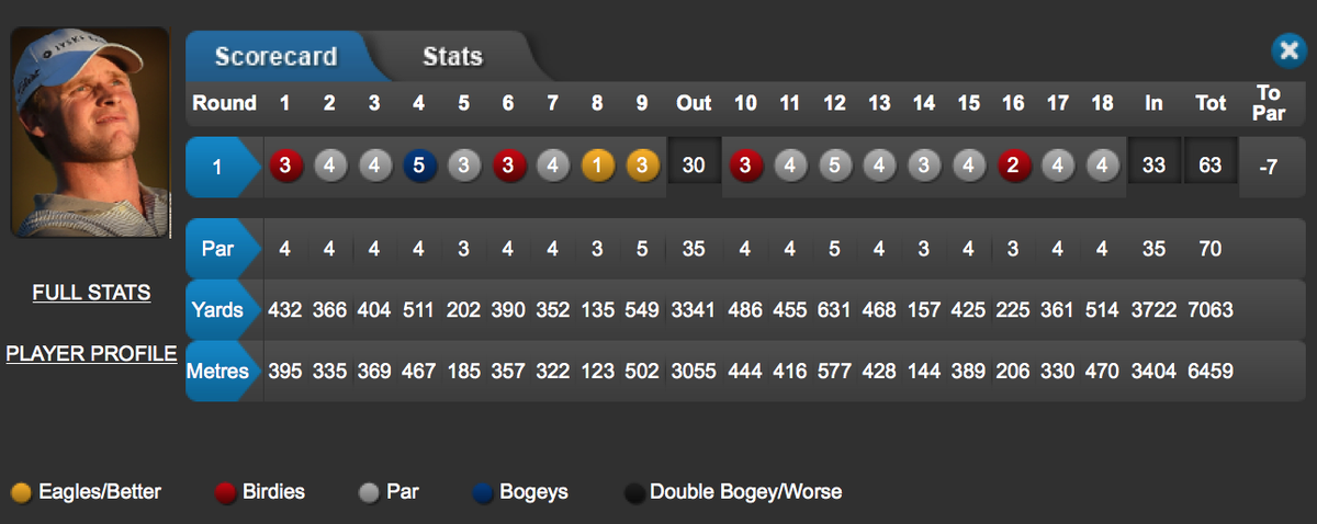 DPWorldTour's tweet photo. Pretty good finish from @MMadsenGolf! Finishes eagle-eagle to take the lead. #TshwaneOpen2015 http://t.co/OImVFZFtBB