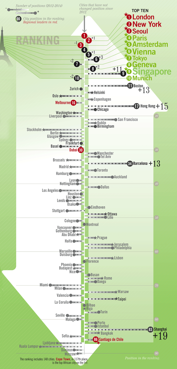 #London tops world's "smartest" cities ranking in @iese_cim #IESECIM ow.ly/KetY6 #smartcities