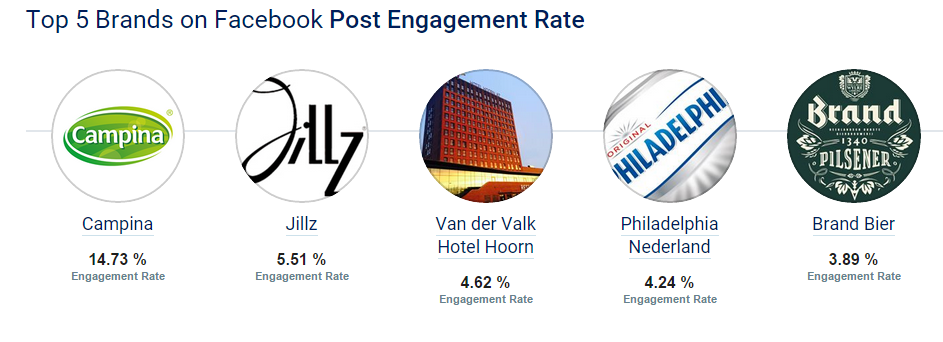 Top 5 bedrijven met meeste engagement op Facebook in feb. Petje af voor <a href="/HotelHoorn/">Van der Valk Hoorn</a>! socialbakers.com/resources/repo…