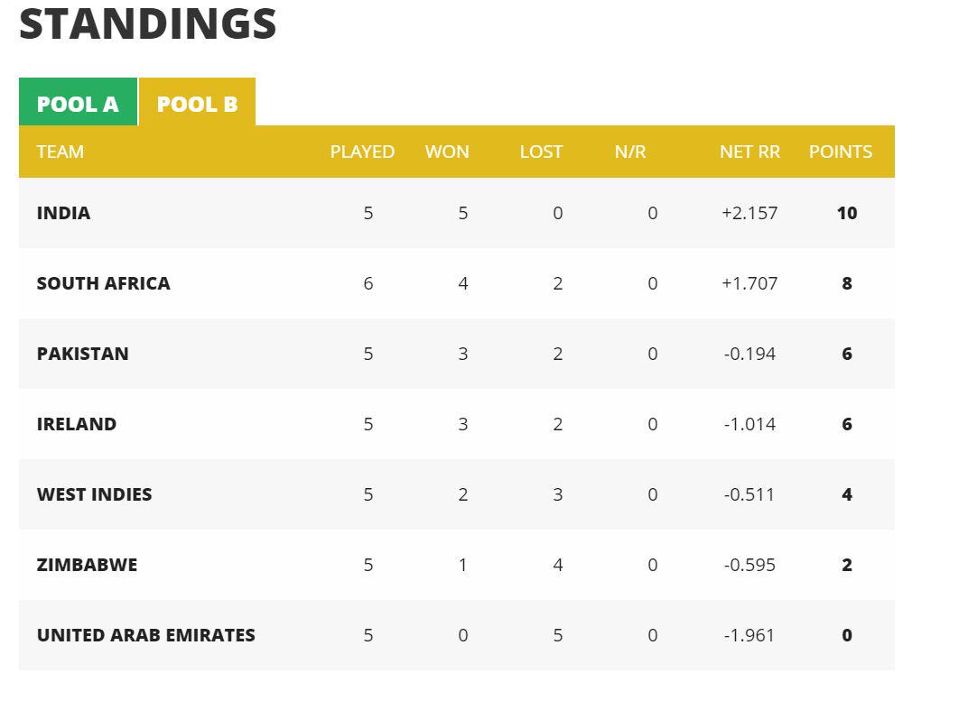 EWNsport's tweet photo. #CWC15 This is how Pool B looks following SA's 146 run win over the UAE. 
More here:
http://t.co/jonwK5ghu2 http://t.co/eIkbB8J5bo