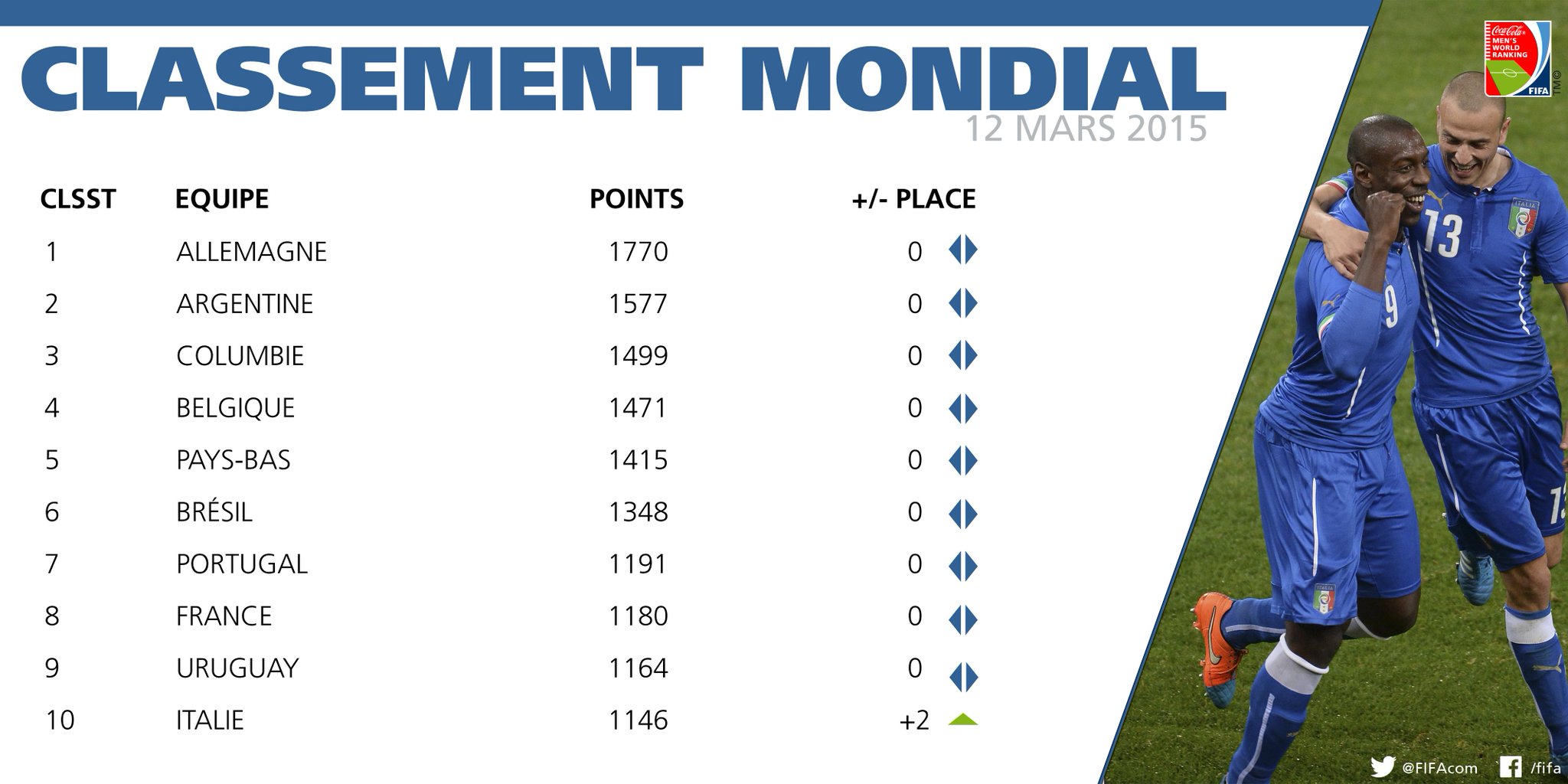 Classement FIFA - Page 10 B_4s-wwWAAABDfP