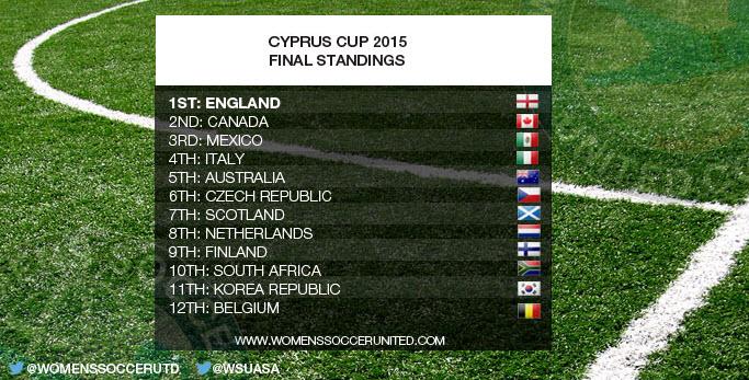 CyprusCup's tweet photo. Cyprus Women’s Cup 2015 Final Standings #CyprusCup #womensfootball #CyprusCup2015 http://t.co/0mFwGaoskF